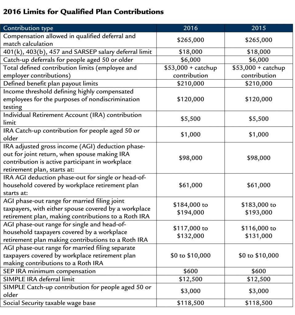 2016 Qualified Plan Contribution Limits